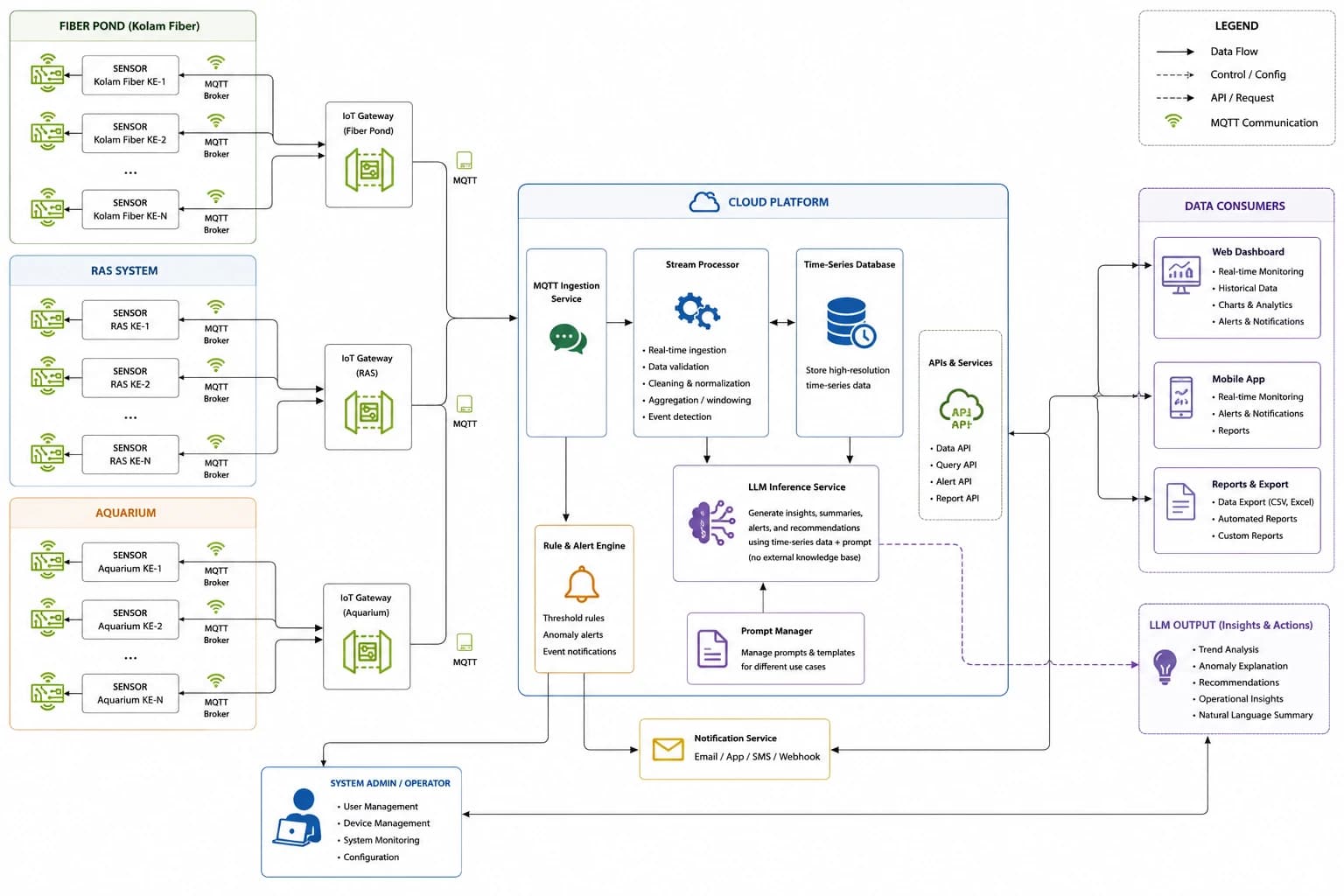 Arsitektur sistem BluesandAI — sensor, gateway IoT, platform cloud, inferensi LLM, dan pengguna data